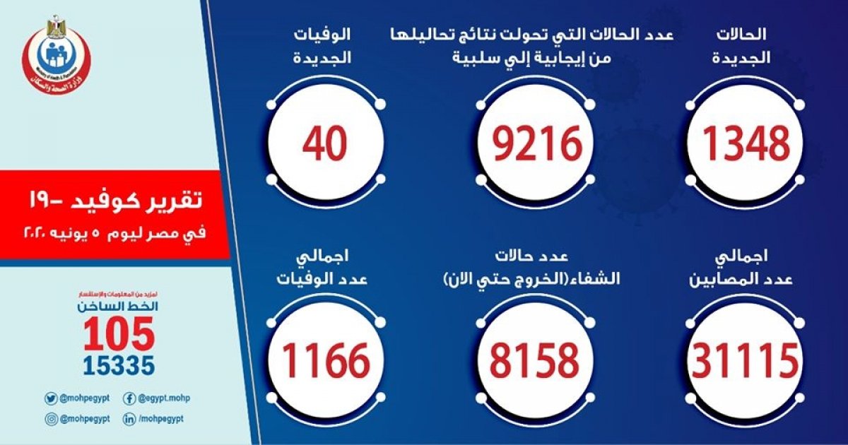 الصحة: 1348 حالة  جديدة لفيروس كورونا و 40 حالة وفاة