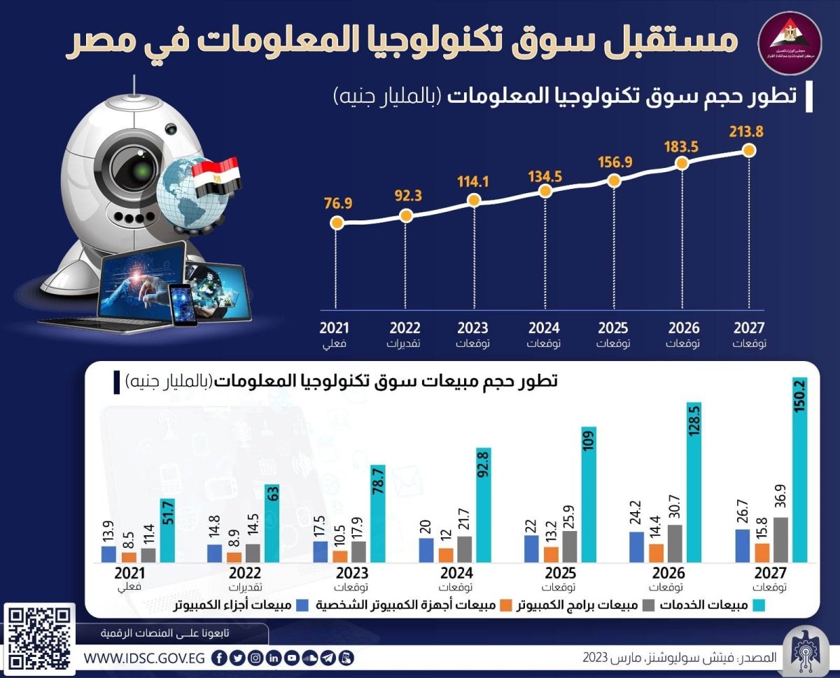 معلومات الوزراء: مستقبل سوق تكنولوجيا المعلومات في مصر "إنفوجرافيك"