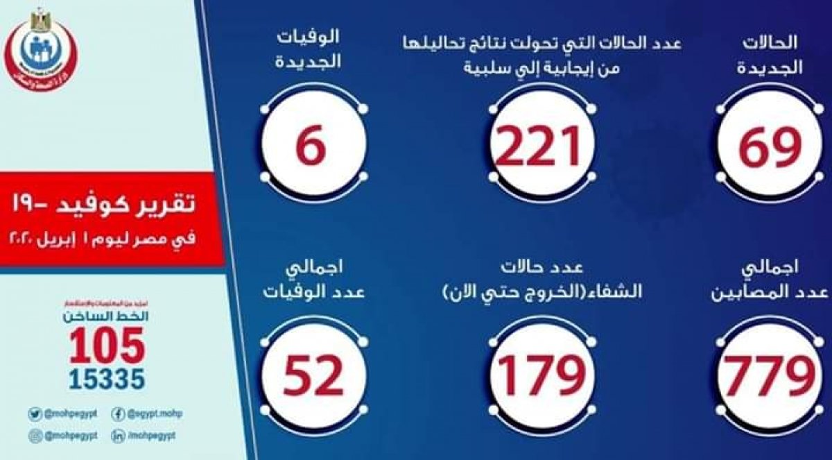 الصحة: تسجيل 69 اصابة  جديدة و6 حالات وفاة وتعافي 22  من فيروس كورونا 