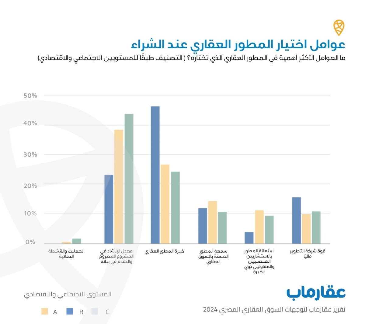 عقارماب: الحملات الدعائية الجذابة للمطورين العقاريين ليست أهم عوامل اختيار العملاء لشركة التطوير المناسبة