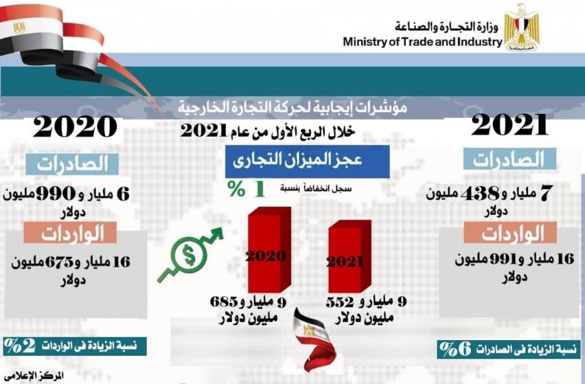 وزيرة التجارة والصناعة تعلن: 6% زيادة في حجم الصادرات المصرية غير البترولية و2% ارتفاع في حجم الواردات و1% تراجع في عجز الميزان التجاري