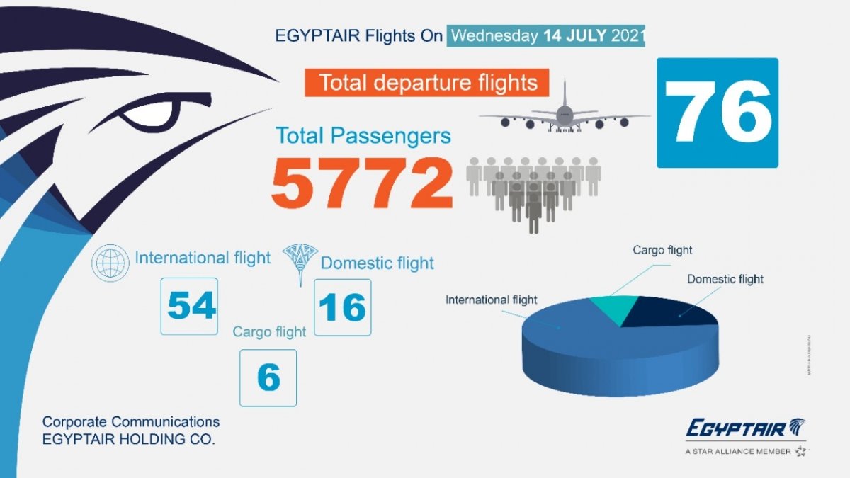 تعرف على جدول رحلات مصر للطيران غداً الأربعاء