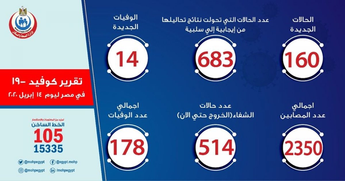 الصحة:  160 حالة جديدة لفيروس كورونا و 14 حالة وفاة