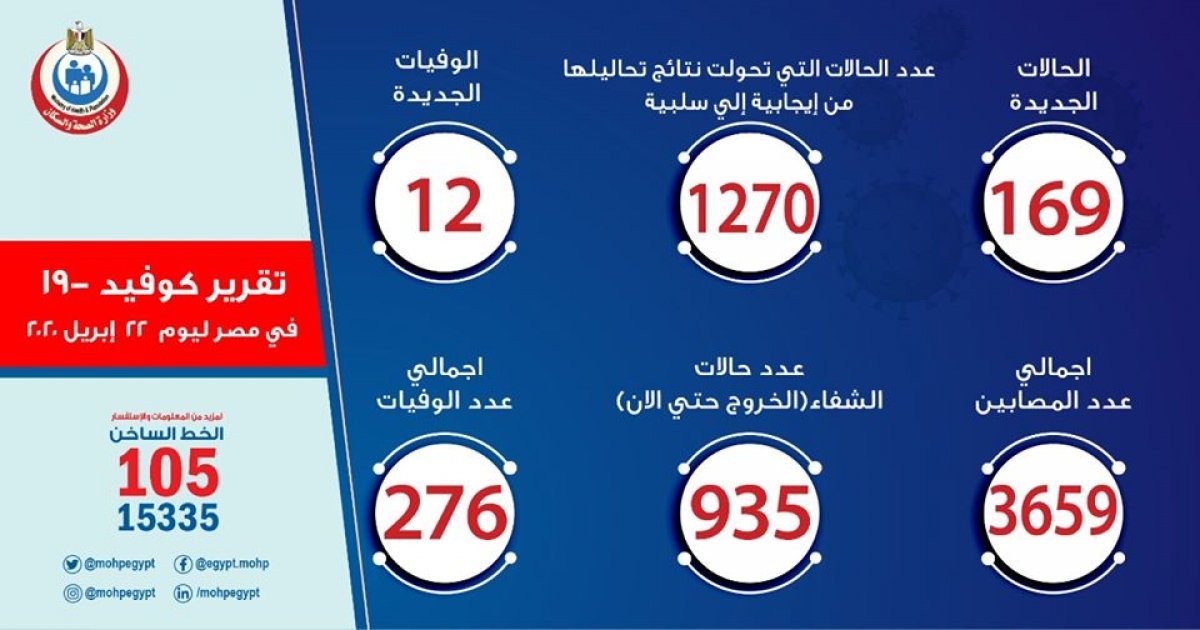 الصحة:169 حالة جديدة لفيروس كورونا و12 حالة وفاة 