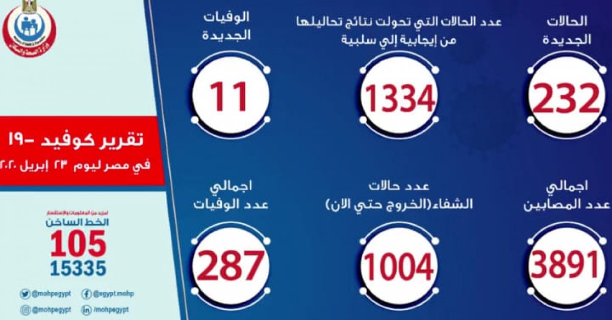 الصحة : 232 حالة جديدة لفيروس كورونا و 11 وفاة 