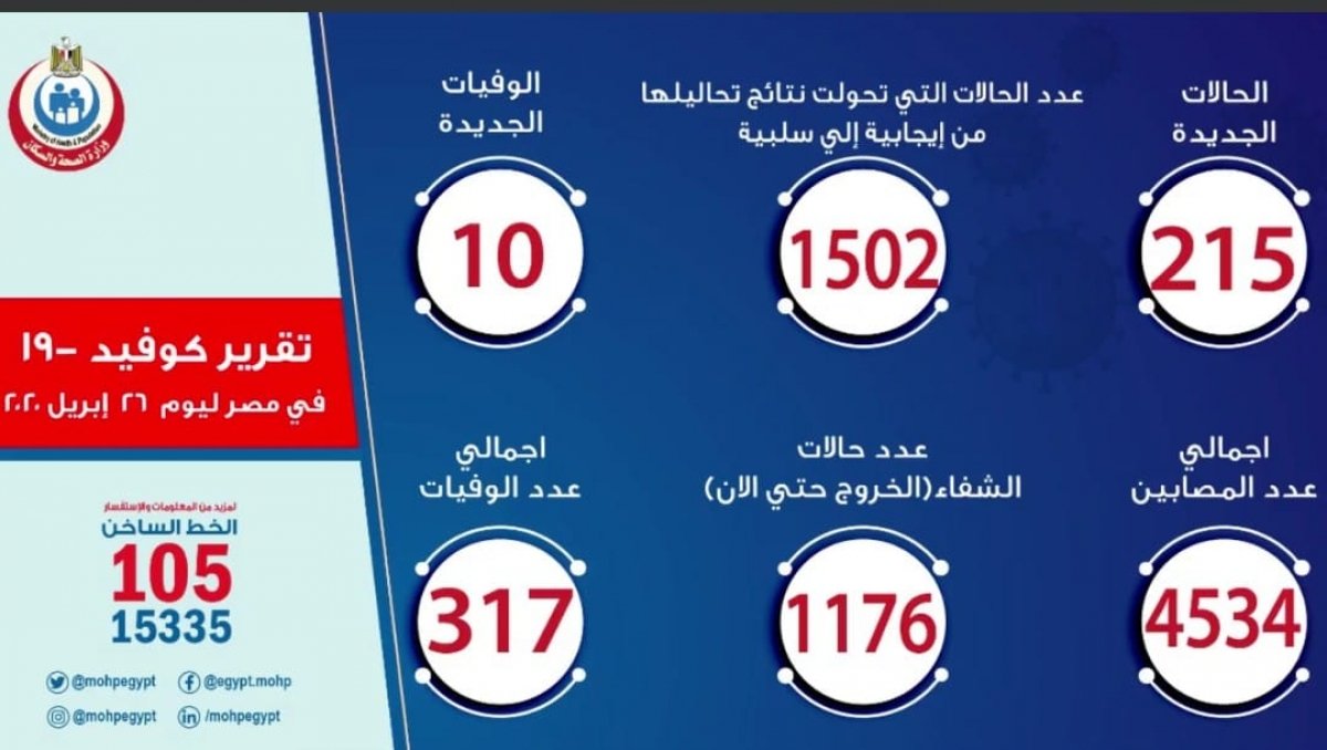 الصحة: 215 حالة جديدة لفيروس كورونا و10 حالات وفاة