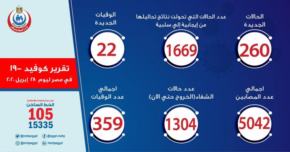 الصحة: 260 حالة جديدة لفيروس كورونا و22 حالة وفاة