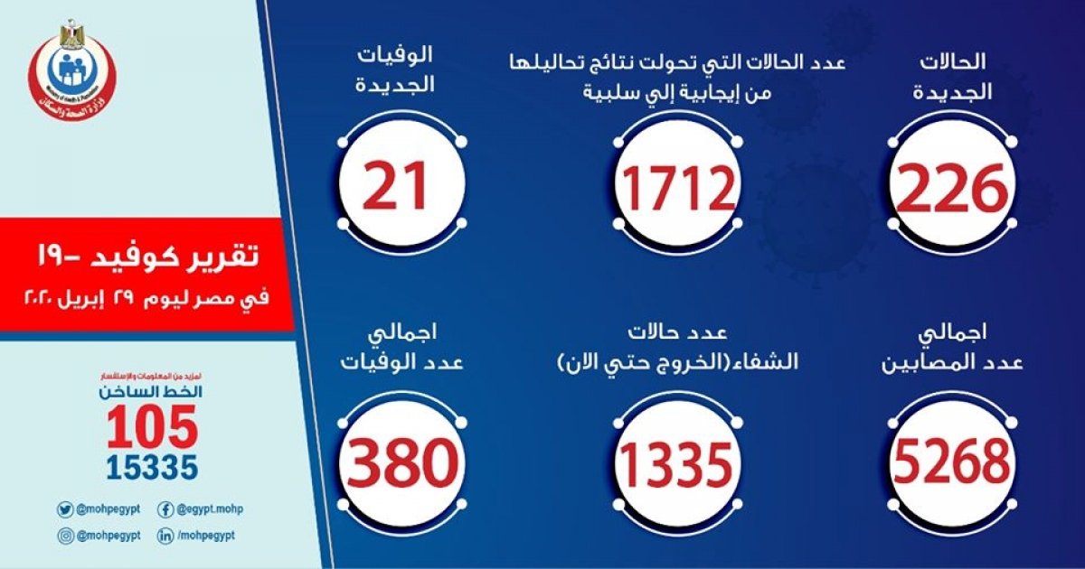 الصحة:  226 حالة جديدة لفيروس كورونا و21 حالة وفاة