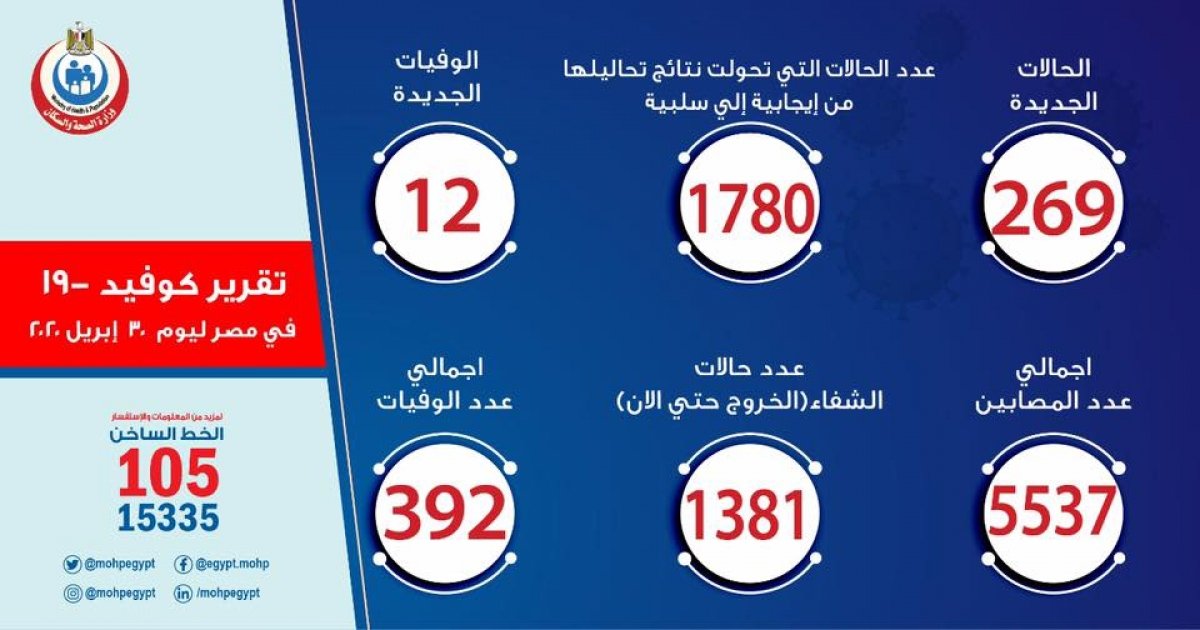 الصحة: 269 حالة  جديدة لفيروس كورونا و12 حالة وفاة