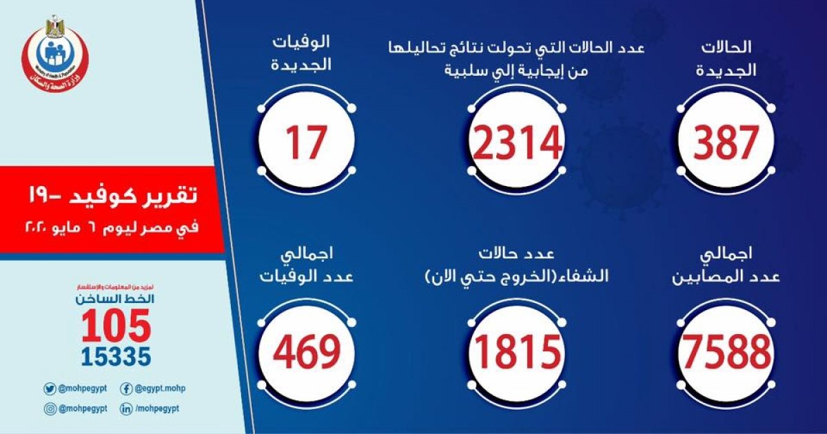 الصحة: 387 حالة  جديدة لفيروس كورونا و17 حالة وفاة