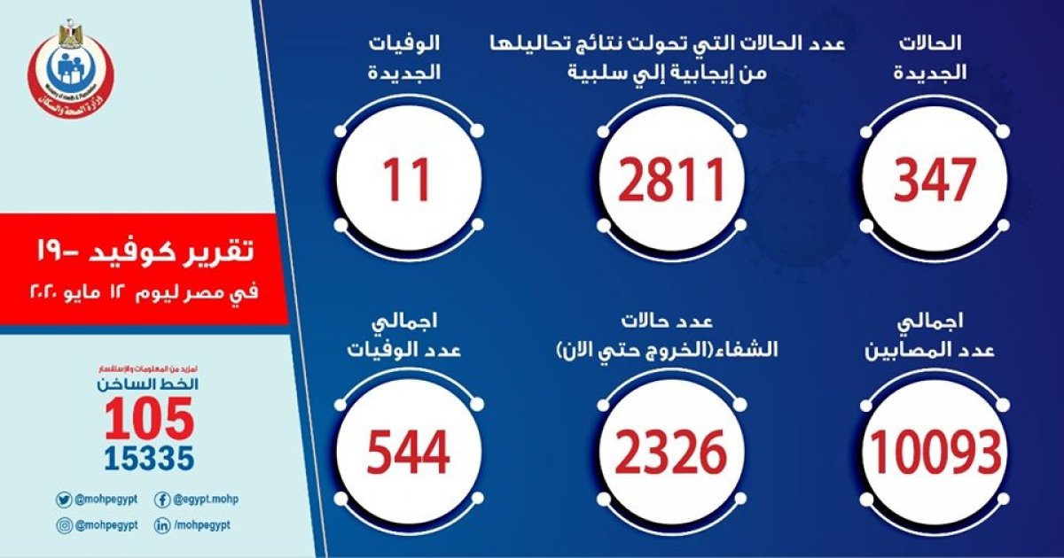 الصحة: 347 حالة جديدة لفيروس كورونا و 11 حالة وفاة