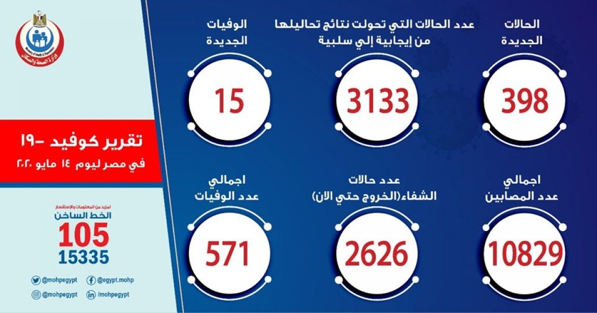 الصحة: 398 حالة جديدة لفيروس كورونا و 15 حالة وفاة