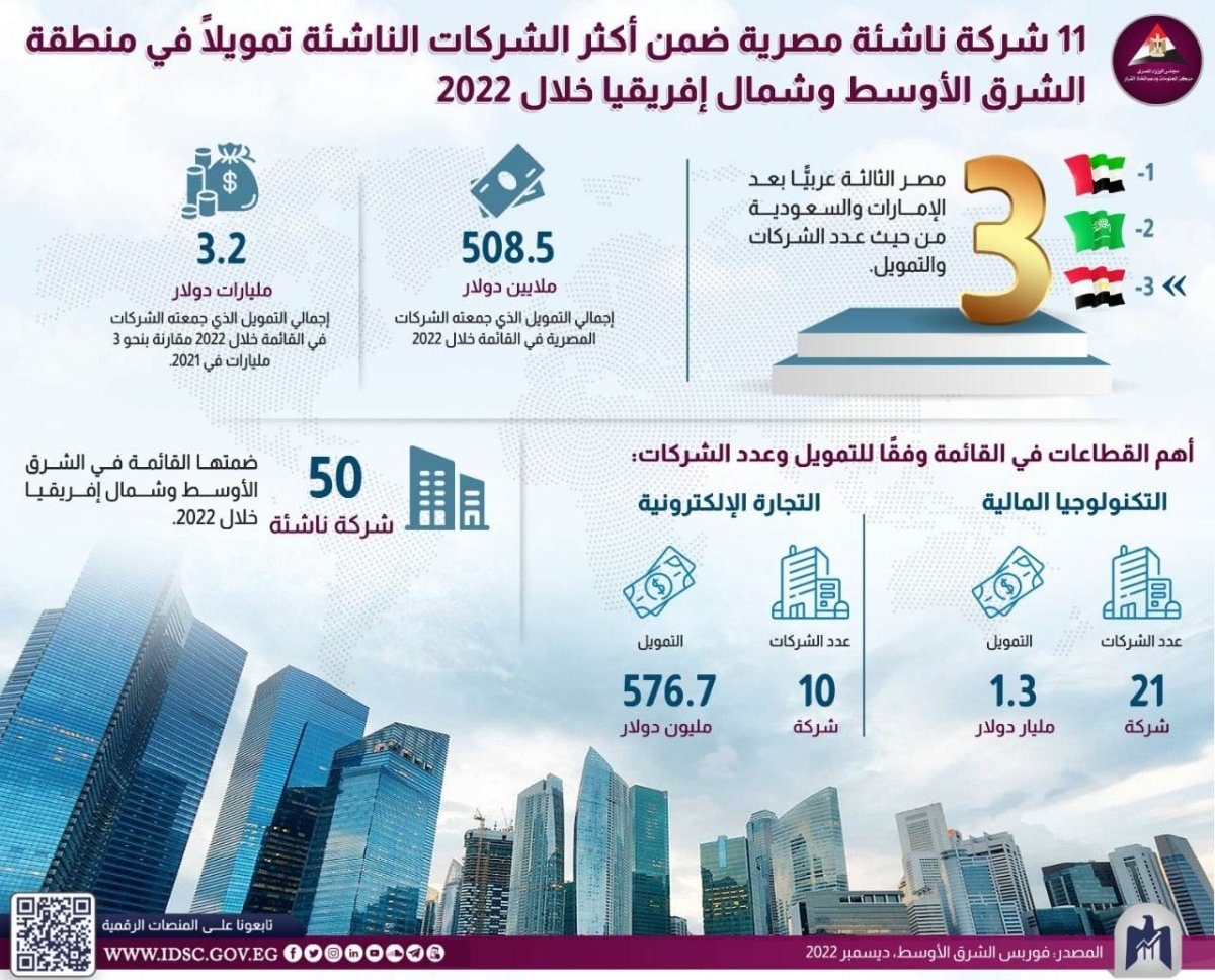 معلومات الوزراء: 11 شركة ناشئة مصرية ضمن أكثر الشركات الناشئة تمويلا في منطقة الشرق الأوسط وشمال إفريقيا خلال 2022