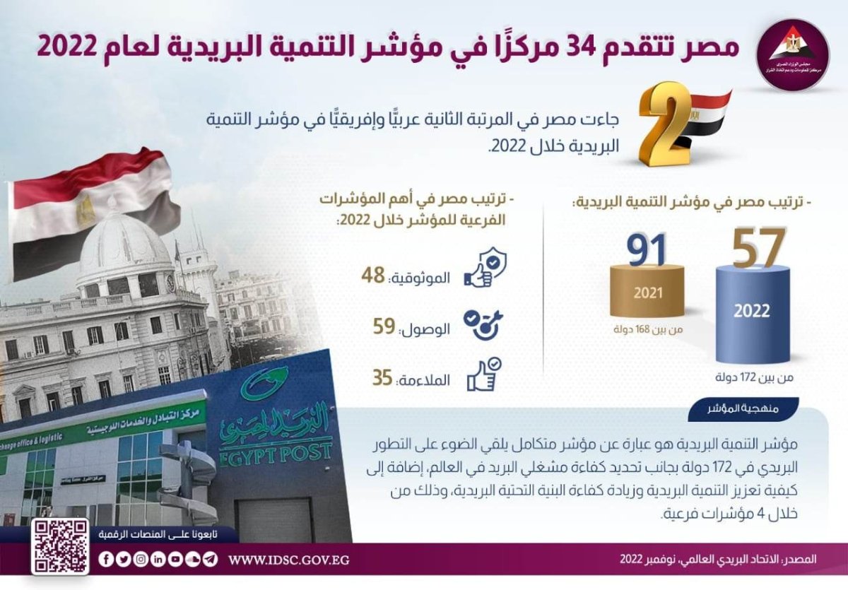 معلومات الوزراء: مصر تتقدم 34 مركزًا في مؤشر التنمية البريدية لعام 2022