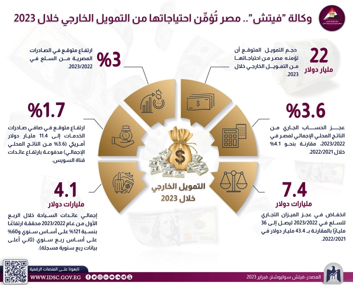 وكالة فيتش: مصر تُؤمِّن احتياجاتها من التمويل الخارجي خلال 2023