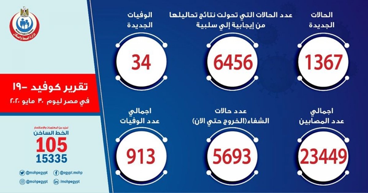 الصحة: 1367 حالة جديدة لفيروس كورونا و 34 حالة وفاة