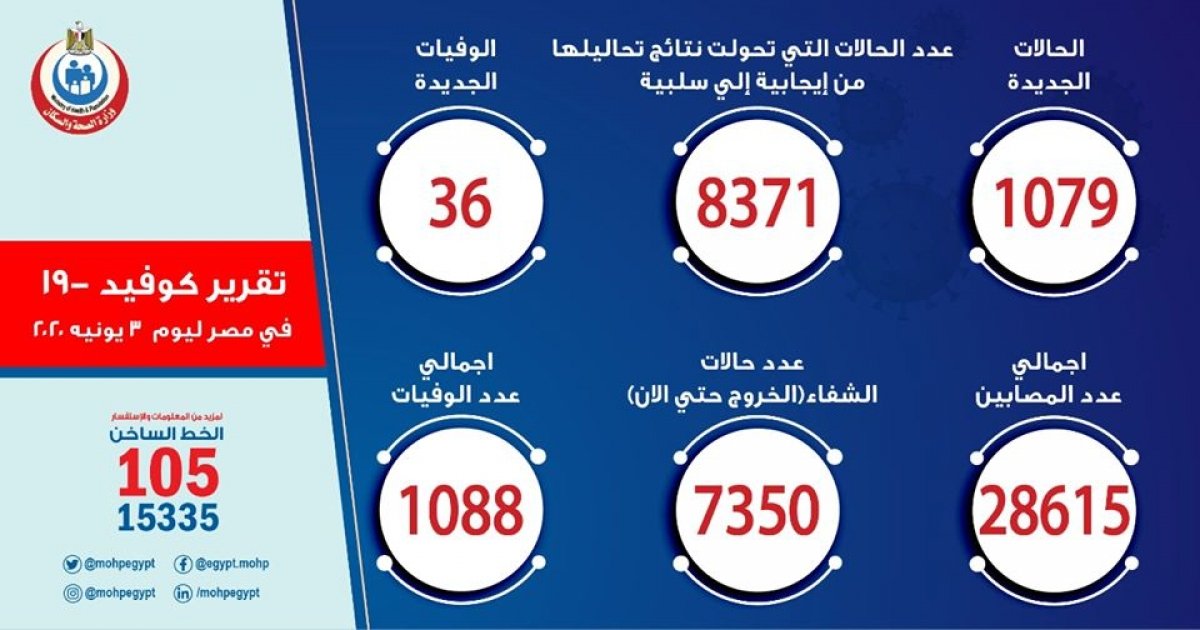 الصحة:  1079 حالة  جديدة لفيروس كورونا و 36 حالة وفاة