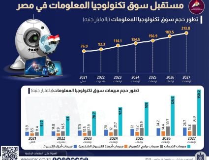 معلومات الوزراء: مستقبل سوق تكنولوجيا المعلومات في مصر "إنفوجرافيك"
