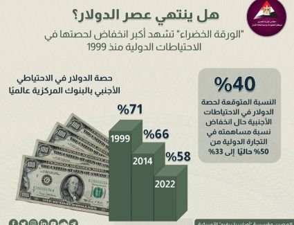 "هل ينتهي عصر الدولار؟".. معلومات الوزراء يستعرض المسارات المستقبلية لـ "الورقة الخضراء" 