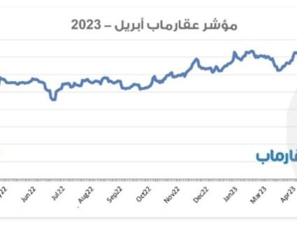نمو الطلب على العقارات  7٪  خلال إبريل بعد تراجع حركة البيع خلال شهر رمضان