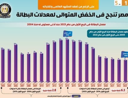 مصر تنجح في الخفض المتوالي لمعدلات البطالة