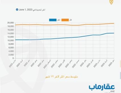 عقارماب: أسعار العقار في مصر بعد ارتفاع سعر الدولار 2023