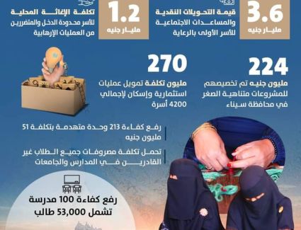 بالأرقام .. التضامن الاجتماعي تستعرض أبرز جهودها في سيناء.. انفوجراف