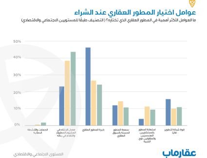 عقارماب: الحملات الدعائية الجذابة للمطورين العقاريين ليست أهم عوامل اختيار العملاء لشركة التطوير المناسبة