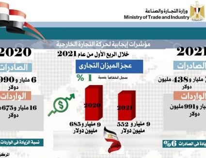 وزيرة التجارة والصناعة تعلن: 6% زيادة في حجم الصادرات المصرية غير البترولية و2% ارتفاع في حجم الواردات و1% تراجع في عجز الميزان التجاري
