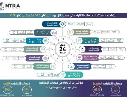 الجهاز القومي لتنظيم الاتصالات يصدر مؤشرات استخدام تطبيقات الإنترنت خلال رمضان