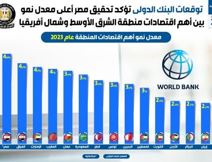توقعات البنك الدولي تؤكد تحقيق مصر أعلى معدل نمو بين أهم اقتصادات منطقة الشرق الأوسط وشمال أفريقيا 