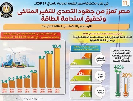بالإنفوجراف.. مصر تعزز من جهود التصدي للتغير المناخى وتحقيق استدامة الطاقة