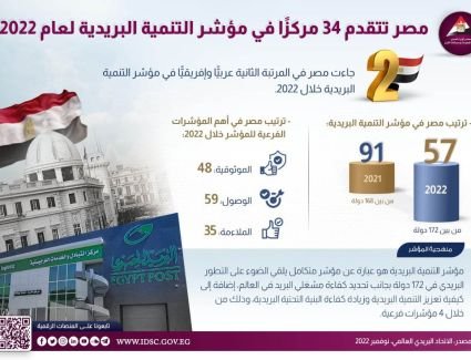 معلومات الوزراء: مصر تتقدم 34 مركزًا في مؤشر التنمية البريدية لعام 2022