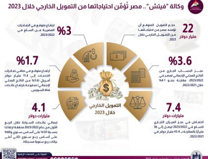 وكالة فيتش: مصر تُؤمِّن احتياجاتها من التمويل الخارجي خلال 2023